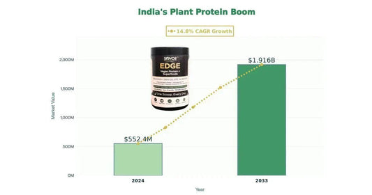Best Plant Protein Powder in India 2026: Sovor Edge - Sovor